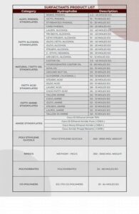 Alphox 600 ( Octyl Phenol Ethoxylate 10 Mole ) 1 alphox 600 octyl phenol ethoxylate 10 mole